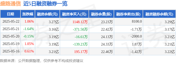 盛路通信（002446CQ9电子）5月22日主力资金净买入189069万元(图2)