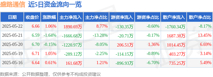 盛路通信（002446CQ9电子）5月22日主力资金净买入189069万元(图1)