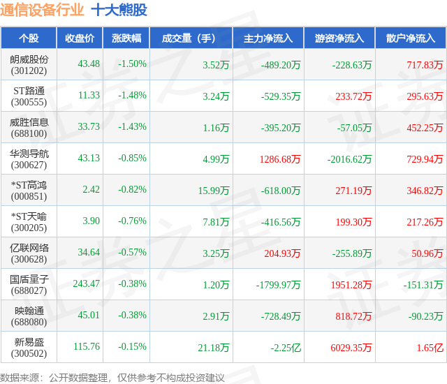 5月26日通信设备行业十大熊股一览CQ9电子(图1)
