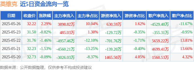 CQ9电子股票行情快报：英维克（002837）5月26日主力资金净买入389882万元(图1)