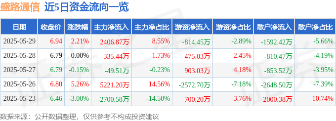 股票行情快报：盛路通CQ9电子信（002446）5月29日主力资金净买入240687万元(图1)
