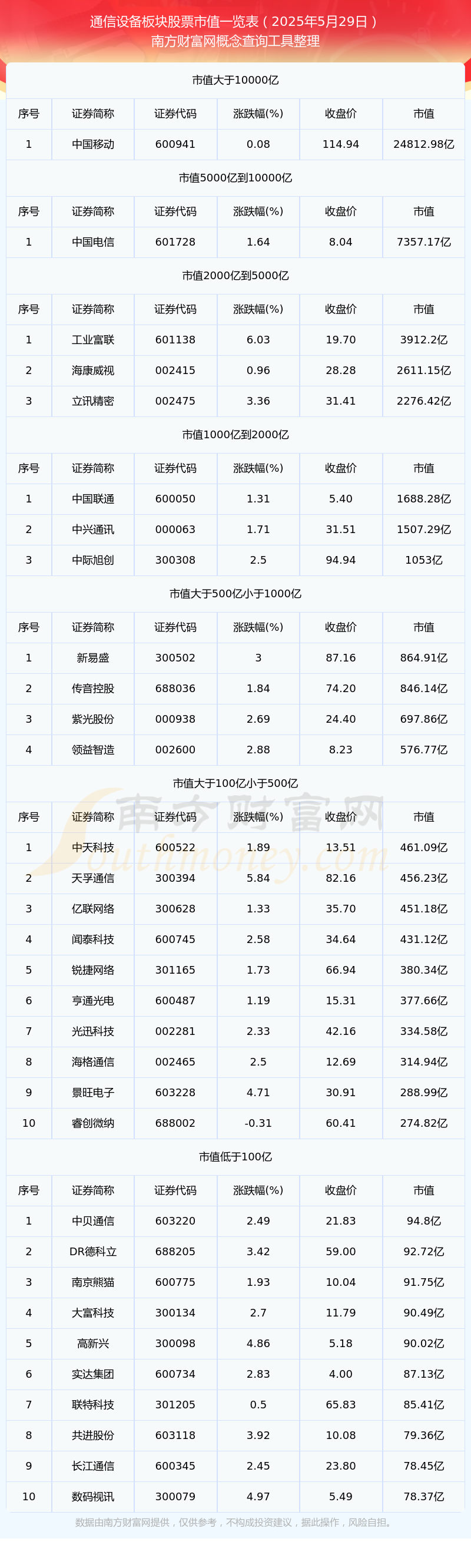 CQ9电子2025年5月29日通信设备板块股票市值详情(图1)