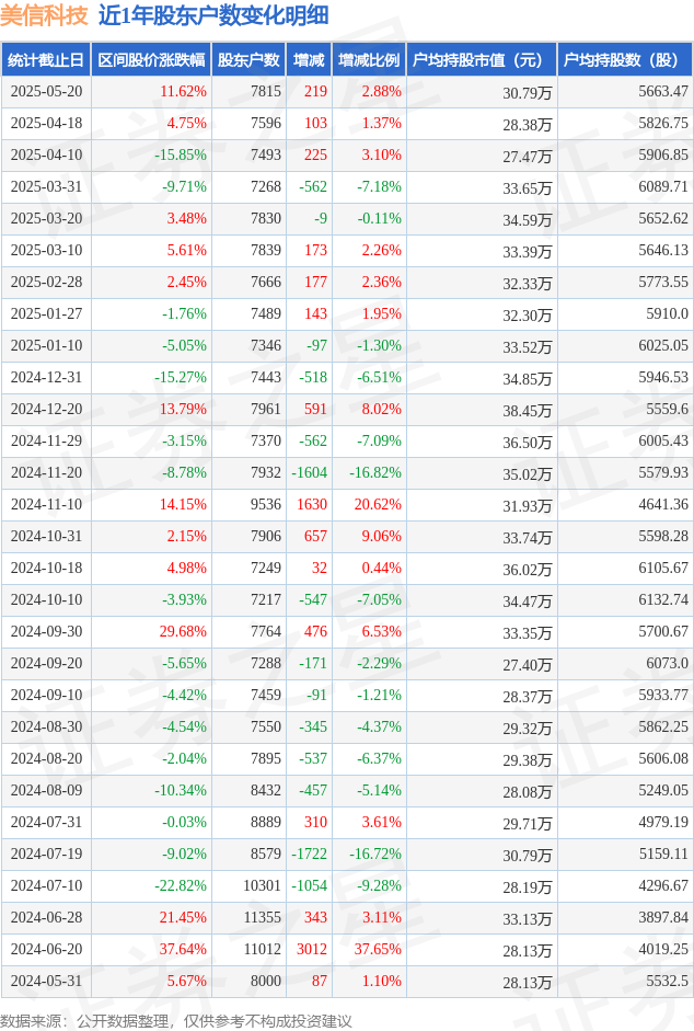 CQ9电子美信科技(301577)5月20日股东户数078万户较上期增加288%(图1)