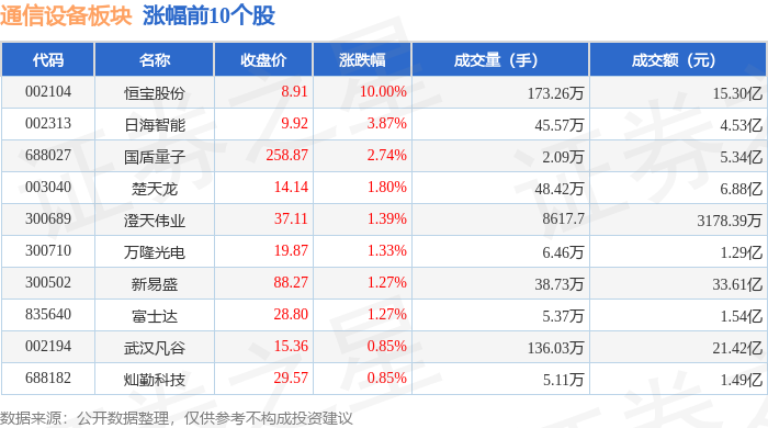 CQ9电子通信设备板块5月30日跌143%万马科技领跌主力资金净流出1297亿元(图1)