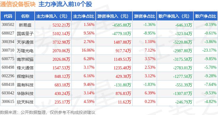 CQ9电子通信设备板块5月30日跌143%万马科技领跌主力资金净流出1297亿元(图3)
