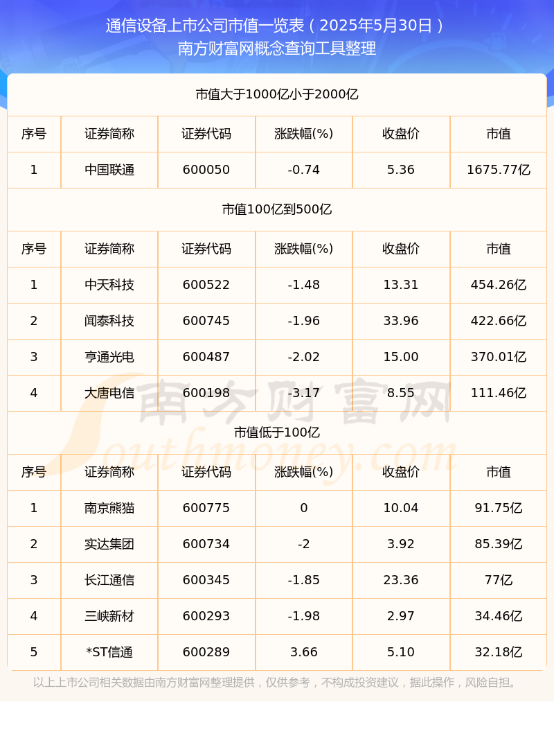 通信设备企业市值（2025年5月30CQ9电子日）(图1)