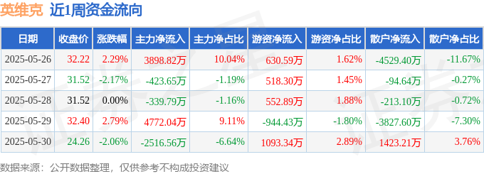 CQ9电子本周盘点（526-530）：英维克周跌2298%主力资金合计净流入539086万元(图1)