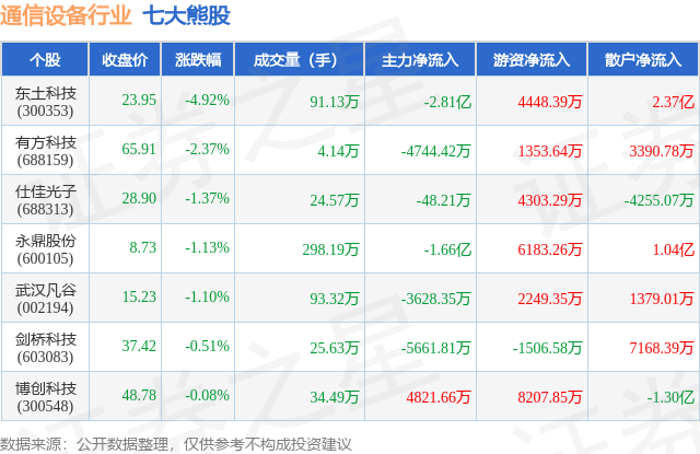 CQ9电子5月29日通信设备行业七大熊股一览(图1)