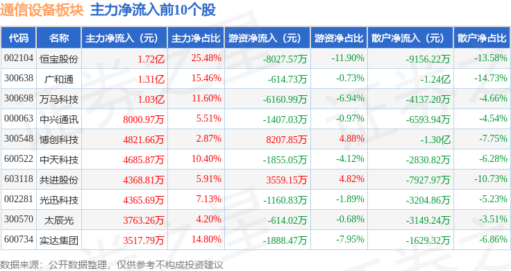 CQ9电子通信设备板块5月29日涨209%万马科技领涨主力资金净流入353亿元(图3)