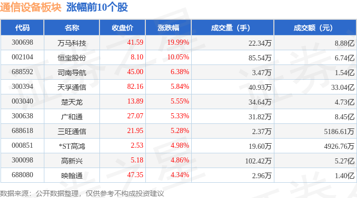 CQ9电子通信设备板块5月29日涨209%万马科技领涨主力资金净流入353亿元(图1)