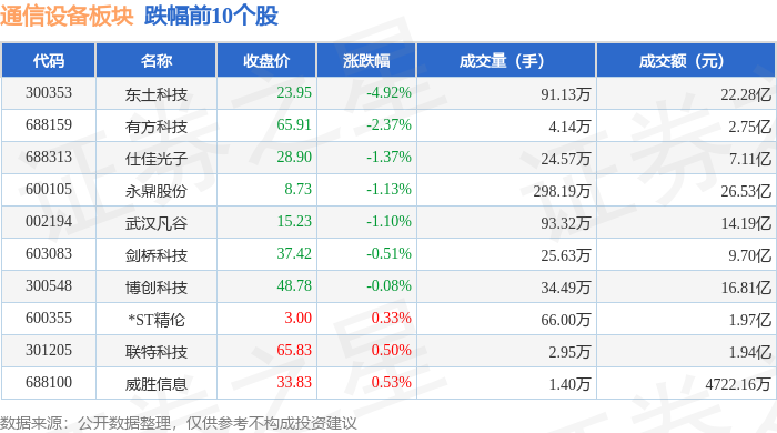 CQ9电子通信设备板块5月29日涨209%万马科技领涨主力资金净流入353亿元(图2)