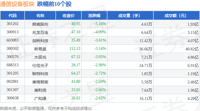 CQ9电子通信设备板块5月27日跌116%朗威股份领跌主力资金净流出2251亿元(图2)
