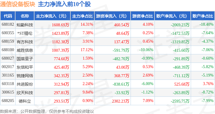 CQ9电子通信设备板块5月27日跌116%朗威股份领跌主力资金净流出2251亿元(图3)