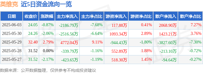 股票行情快报：英维CQ9电子克（002837）6月3日主力资金净卖出218679万元(图1)