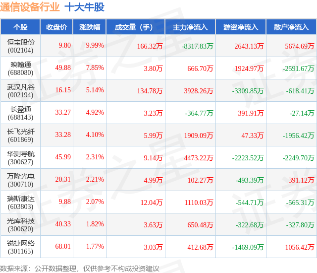 6月3日通信设备行CQ9电子业十大牛股一览(图1)