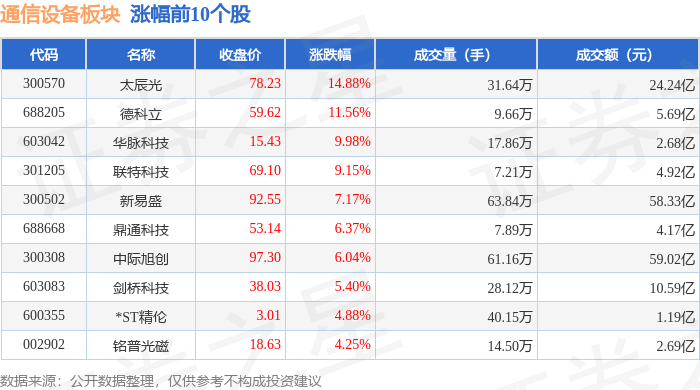 CQ9电子通信设备板块6月4日涨236%太辰光领涨主力资金净流入1247亿元(图1)