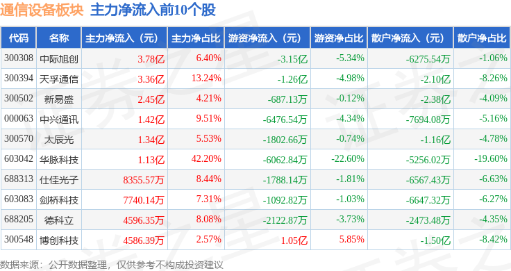 CQ9电子通信设备板块6月4日涨236%太辰光领涨主力资金净流入1247亿元(图3)