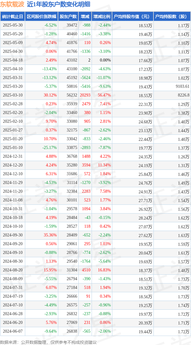 CQ9电子东软载波(300183)5月30日股东户数395万户较上期减少244%(图1)