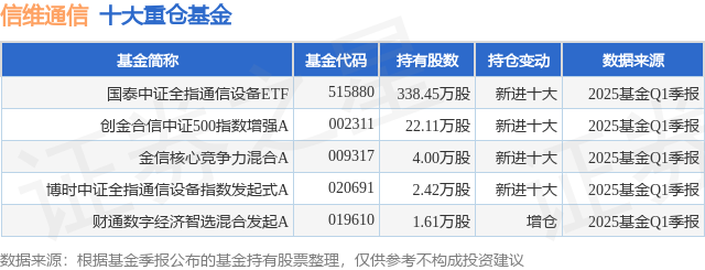CQ9电子6月5日信维通信涨730%国泰中证全指通信设备ETF基金重仓该股(图1)