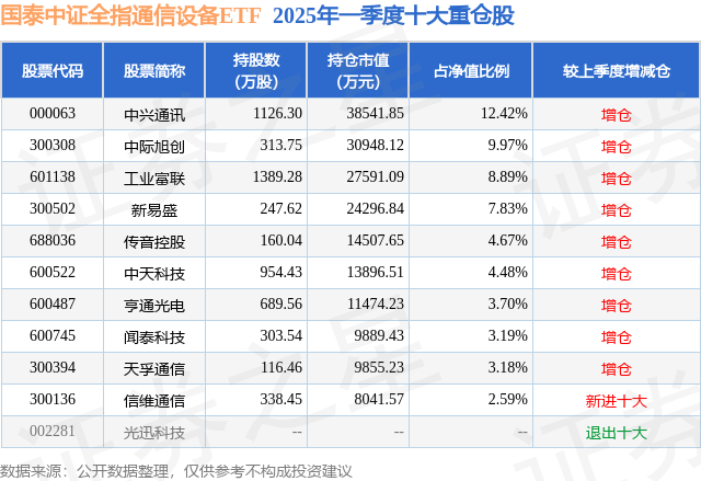 CQ9电子6月5日信维通信涨730%国泰中证全指通信设备ETF基金重仓该股(图2)