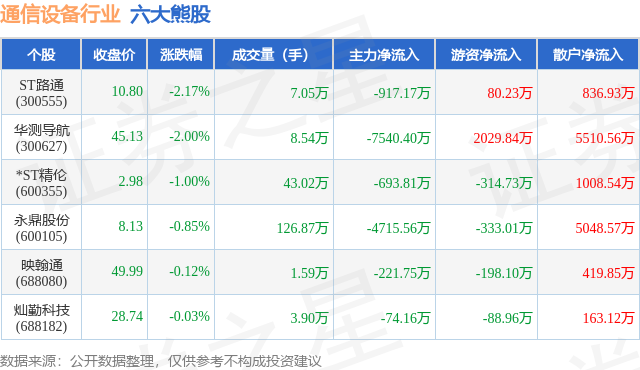 6月5日CQ9电子通信设备行业六大熊股一览(图1)