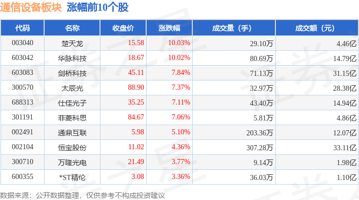 通信设CQ9电子备板块6月6日涨111%楚天龙领涨主力资金净流出556亿元(图1)