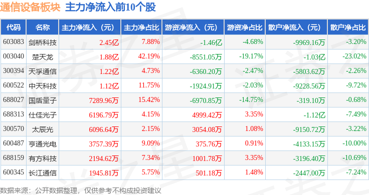 通信设CQ9电子备板块6月6日涨111%楚天龙领涨主力资金净流出556亿元(图3)