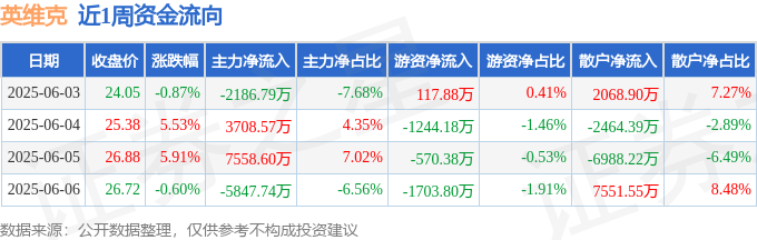 本周盘点（63-66）：英维克周涨10CQ9电子14%主力资金合计净流入323265万元(图1)
