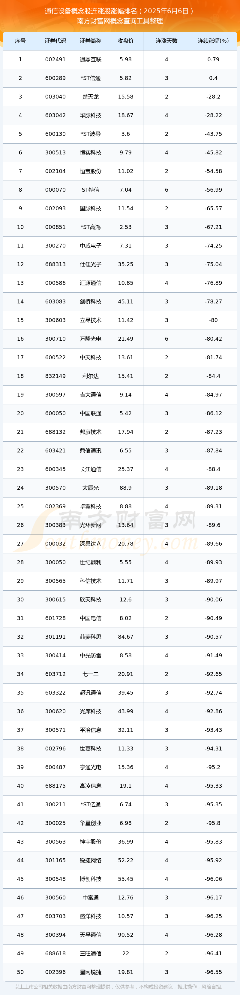今日通信设备CQ9电子概念股行情：共有87只个股实现连涨（2025年6月6日）(图1)