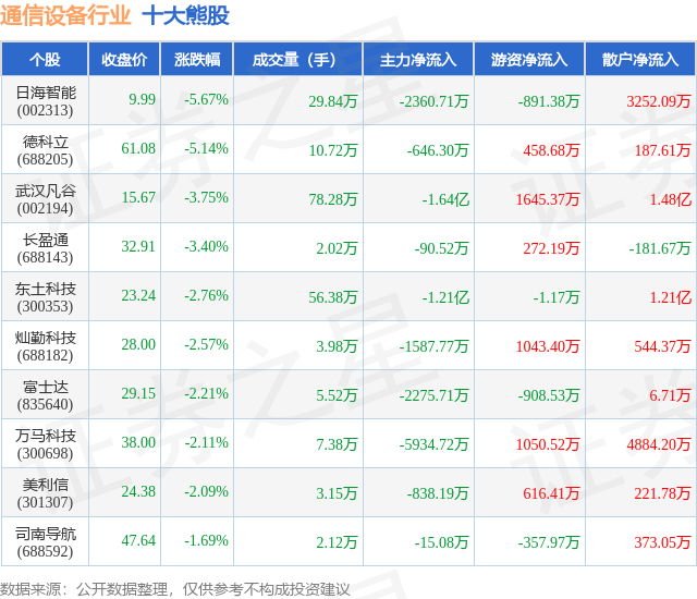 6月6日通信CQ9电子设备行业十大熊股一览(图1)