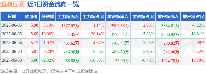 CQ9电子通鼎互联（002491）6月6日主力资金净买入137707万元(图1)