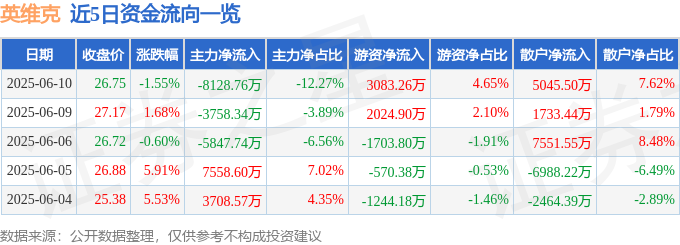 CQ9电子股票行情快报：英维克（002837）6月10日主力资金净卖出812876万元(图1)