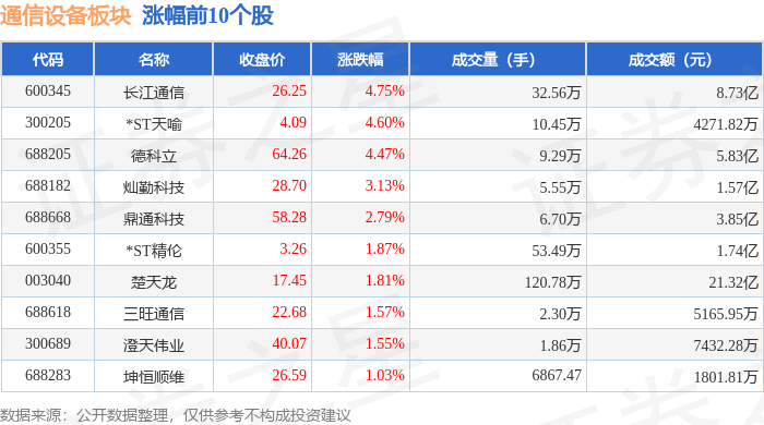通信设备板块6月10日跌149%有方科技领CQ9电子跌主力资金净流出3611亿元(图1)