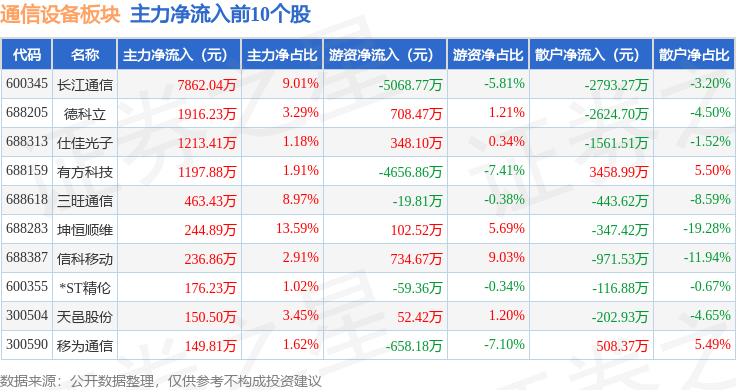 通信设备板块6月10日跌149%有方科技领CQ9电子跌主力资金净流出3611亿元(图3)