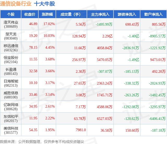 6月11日通信设备行业十大牛股一览CQ9电子(图1)