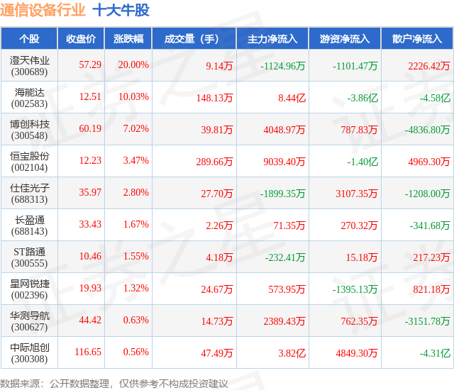 CQ9电子6月13日通信设备行业十大牛股一览(图1)