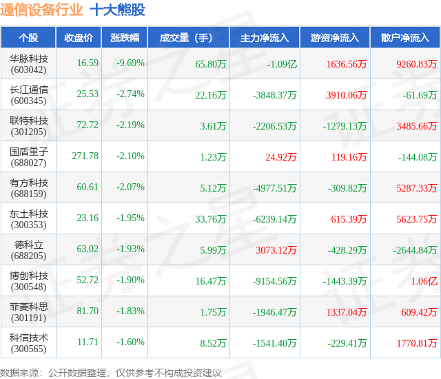 6月11日通信设备行业十CQ9电子大熊股一览(图1)