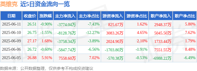CQ9电子股票行情快报：英维克（002837）6月11日主力资金净卖出377404万元(图1)