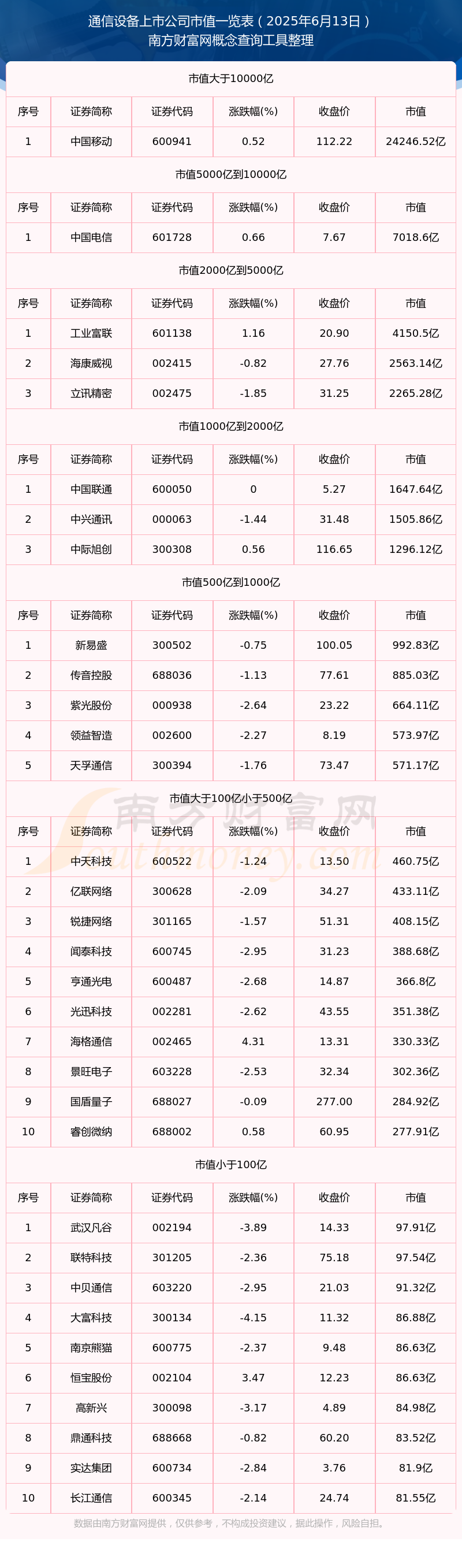 通信设备上市公司市值高的CQ9电子个股有哪些（2025年6月13日）(图1)