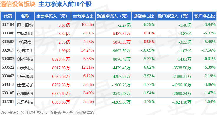 CQ9电子通信设备板块6月16日涨238%东信和平领涨主力资金净流入1049亿元(图3)