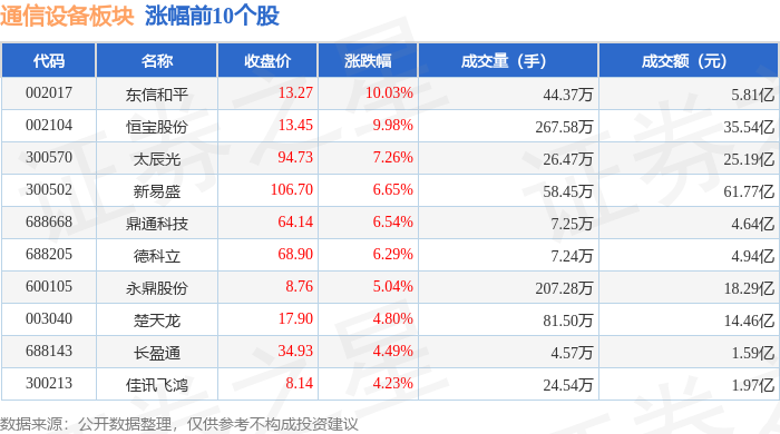 CQ9电子通信设备板块6月16日涨238%东信和平领涨主力资金净流入1049亿元(图1)