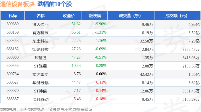 CQ9电子通信设备板块6月16日涨238%东信和平领涨主力资金净流入1049亿元(图2)
