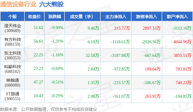 CQ9电子6月16日通信设备行业六大熊股一览(图1)