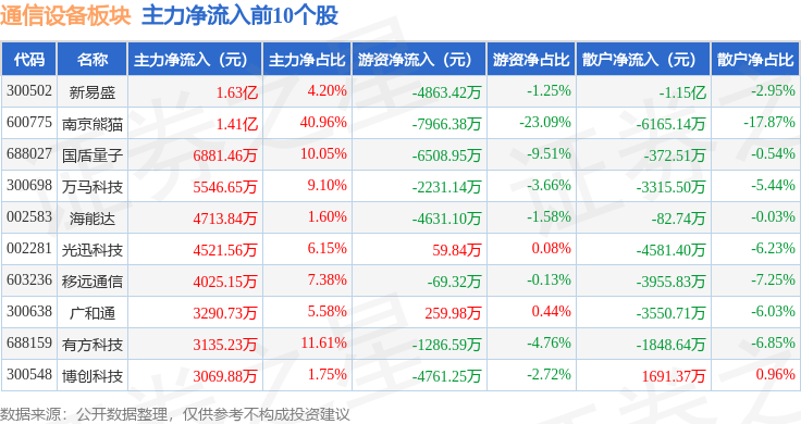 通信设备板块6月17日跌006%澄天伟业领跌主CQ9电子力资金净流出815亿元(图3)