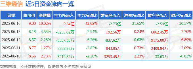 6月16日三维通信（002115）涨停分析：深股通调入预期、通信设备景气驱动CQ9电子(图1)