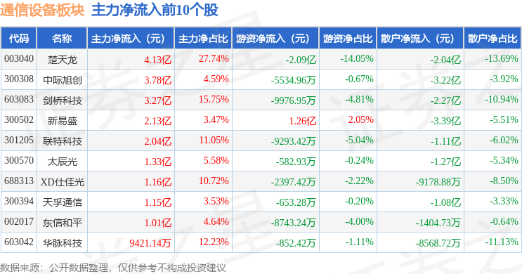CQ9电子通信设备板块6月18日涨201%联特科技领涨主力资金净流入148亿元(图3)