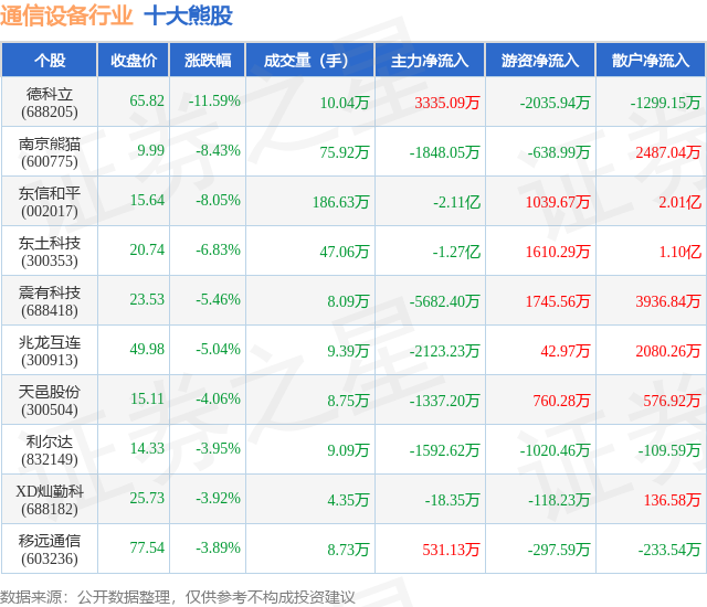CQ9电子6月20日通信设备行业十大熊股一览(图1)