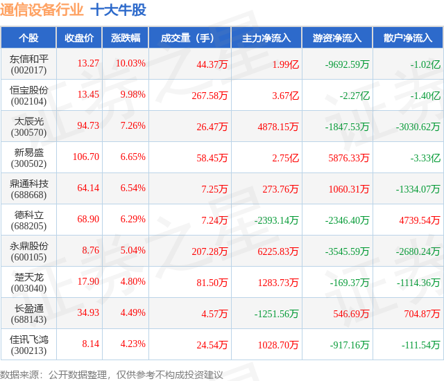 6月16日通信设备行业十大牛股一览CQ9电子(图1)