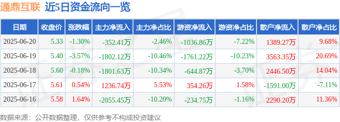 股票行情快报：通鼎互联（002491）6月20日主力资金净卖出35241万元CQ9电子(图1)