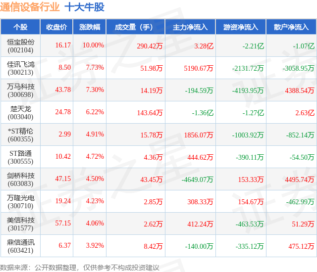 6月2CQ9电子3日通信设备行业十大牛股一览(图1)
